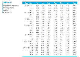 Visit the post for more. Solved Table A 6 W Weight Per Foot Lbf Ft M Mass Per Chegg Com