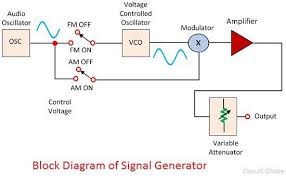 In this instrument, the frequency is controlled by varying the magnitude of the. What Is A Signal Generator Definition Explanation Circuit Globe