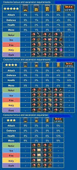 Empires and puzzles costumes ranked. Costume Level Up Experience And Materials Required Experience Gained Via Feeding Player Guides Empires Puzzles Community Forum