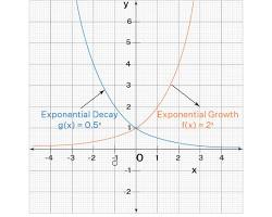 Imagem de um gráfico de crescimento exponencial e um gráfico de decaimento exponencial
