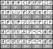 The japanese use four alphabets, three of which are their own alphabets. New To Japan Language Japanese Phonic Alphabets
