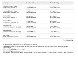 lufthansa miles and more reward flying