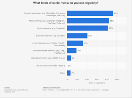Start now with a free trial. Messaging App Usage Statistics Around The World Messengerpeople