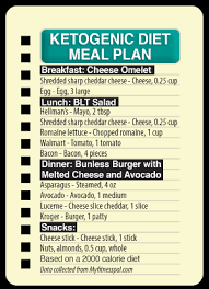 The Keto Diet What Is It