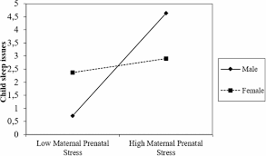 If you like a 60/40 schedule but . Maternal Stress During Pregnancy Alters Fetal Cortico Cerebellar Connectivity In Utero And Increases Child Sleep Problems After Birth Scientific Reports