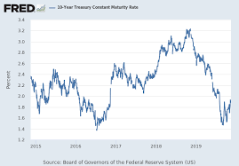 5 Year Treasury Constant Maturity Rate Dgs5 Fred St