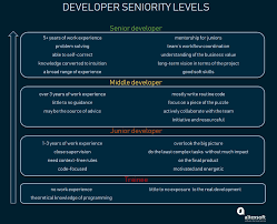 Software Engineer Qualification Levels Junior Middle And Senior Altexsoft Software Engineer Qualifications Soft Skills