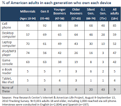 Generations And Their Gadgets Pew Research Center