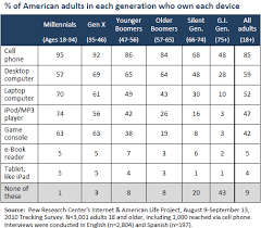 generations and their gadgets pew research center