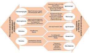 This is a convenient, safe, automatic, energy saving device. Emerging Biosensors In Detection Of Natural Products Sciencedirect