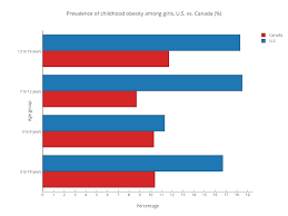 Prevalence Of Childhood Obesity Among Girls U S Vs Canada
