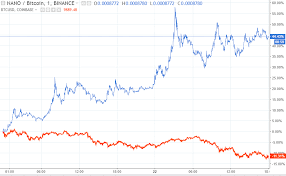 Nano Raiblocks Xrb Why The Nano Cryptocurrency Price Surged