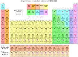 periodic table of elements chart version of english