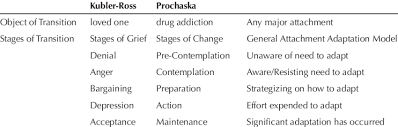 Integrating Kubler Ross And Prochaskas Stages Toward A