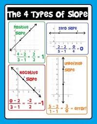Slope Poster 4 Types Of Slope School Algebra High School Math Teaching Algebra