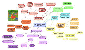 Usage De La Carte Mentale En Maternelle Class La Petite Poule Rousse Carte Mentale Poule Rousse