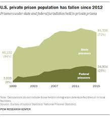 U S Private Prison Population Has Declined In Recent Years