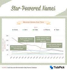 Rarest baby names in the uk at the moment for parents who want something unique here's a look at the full ranking of parents.com's worst baby names of 2019: Top 10 Worst Celeb Baby Names Ever
