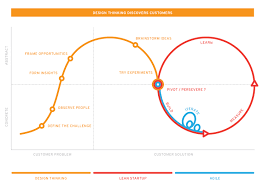 Design Thinking In Action Design Thinking Discovers Customers