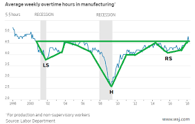 This Chart Says Be Open To Better Than Expected Economic And