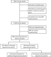 Free coloring pages for adults to print and download. Treatment And Adherence To Antihypertensive Therapy In France The Roles Of Socioeconomic Factors And Primary Care Medicine In The Esteban Survey Hypertension Research