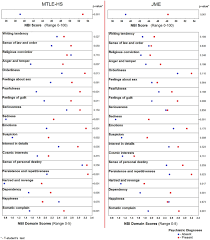 Revisiting Personality In Epilepsy Differentiation Of Personality In Two Epilepsies Starting In Adolescence Epilepsy Behavior