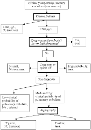 Maybe you would like to learn more about one of these? Diagnostic Algorithm For Suspected Non Massive Pulmonary Embolism Ct Download Scientific Diagram