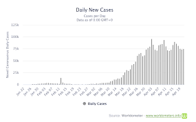 136,418,002 cases, 2,945,451 death from virus on april 11, 2021. Still Exponential Https Www Worldometers Info Coronavirus
