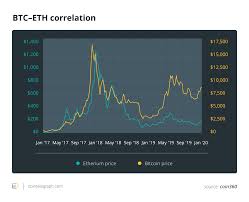 Top 10 ethereum vs bitcoin price history | crypto102.com blog lớn nhất về tiền điện tử, bitcoin và các đồng tiền mã hóa với hơn 1000 tin về thị trường Truth About Crypto Price Correlation How Closely Does Eth Follow Btc