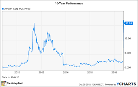 why amarin stock skyrocketed 415 in september the motley fool