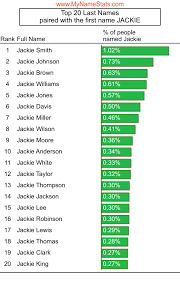 View our lists of most popular male names, most popular female names, most masculine names, or most feminine names. Jackie First Name Statistics By Mynamestats Com