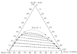 Lle Ternary Diagram For Water 1 Acetic Acid 2 Butyl