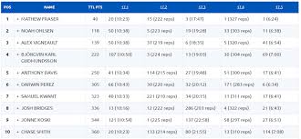 Louis oosthuizen, jordan spieth top other major winners after round 1. Mat Fraser Sara Sigmundsdottir Win 2017 Crossfit Open The Barbell Spin