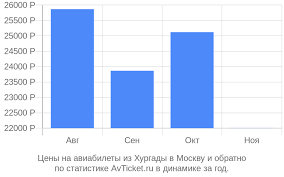 Как выбрать и купить лучший авиабилет из Хургады в Москву - советы и рекомендации