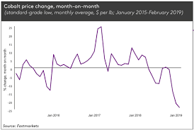 Lme Launches Cash Settled Contract For Battery Focused