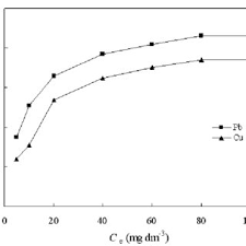 / breckin meyer, seann william scott, paulo costanzo and others. Pdf Cocoa Pod Husk As A Low Cost Biosorbent For The Removal Of Pb Ii And Cu Ii From Aqueous Solutions