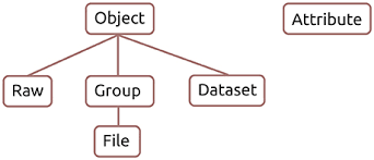 Examples are applicable for users of both python 2 and python 3. Frontiers Experimental Directory Structure Exdir An Alternative To Hdf5 Without Introducing A New File Format Frontiers In Neuroinformatics