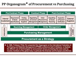 Digital Procurement For Effective Supply Chain Management