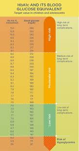 hba1c and its blood glucose equivalent in 2019 diabetes