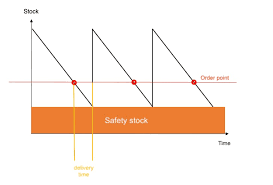 Find the average of a set of data calculate the sum of the average and the data set divide the sum by the sample proportion to get the variance Safety Stock Protect Yourself From Stockouts Monstock