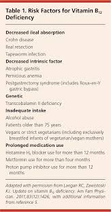 Expert Symptoms Vitamin Deficiency Chart Vitamin D3