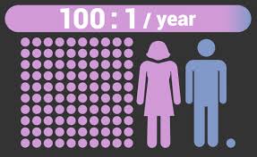 This is the second driving reason for lung malignancy demise. Female Specific Cancer Facts Symptoms Uhc Oncology
