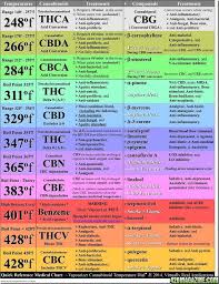 Handy Vape Temperature Chart Canadiancannabislps