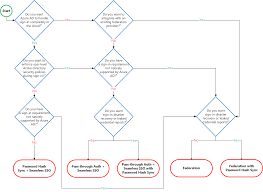 Choose The Right Authentication Method For Your Azure Ad