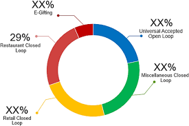 If it is a bugged card (visa, mc, amex, etc.) then the 3 digit code is just the standard csc code. Gift Card Market Size Trends Shares Insights Forecast Coherent Market Insights