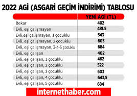 Asgari̇ ücret 2022 belli̇ oldu: Mzl1cwkkqlon4m