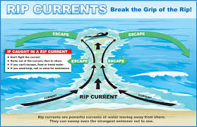Outer Banks Rip Currents What To Do In A Rip Current On