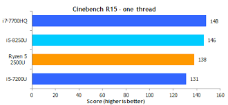 Discussion (cpu)ryzen 3 2200u or ryzen 5 2500u (self.amd). Amd Ryzen 5 2500u Gaming Performance Crushes Intel S Newest Chips