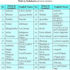 Matchmaking Par Rashi Nakshatra Table Bapriority9y