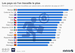 Emmanuel Macron A T Il Raison De Pretendre Que Les Francais Travaillent Moins Que Leurs Voisins